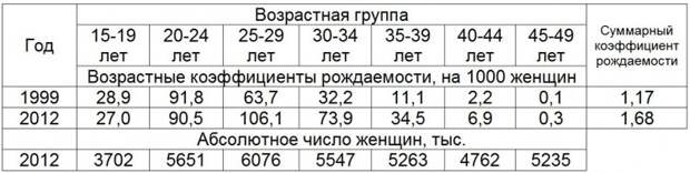 Демографический рост в России   это доказано