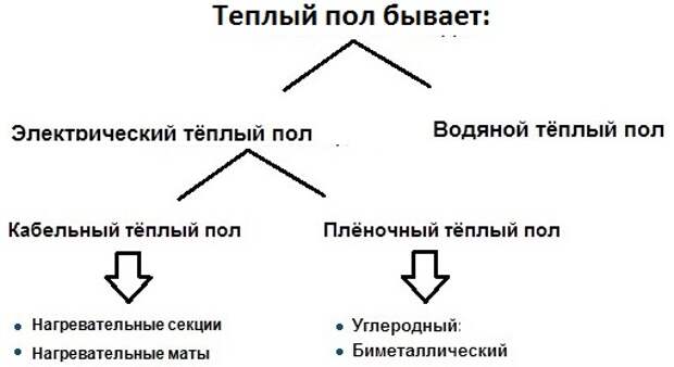 Виды теплых полов