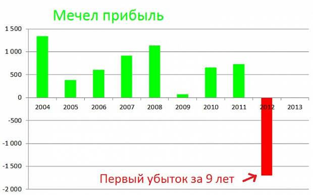 Мечел префы акции форум