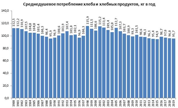 Стоимость Хлеба В 2000 Году В России