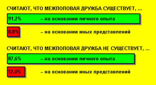 Результаты опроса: почему люди отвечают на вопрос «существует ли дружба между мужчиной и женщиной»