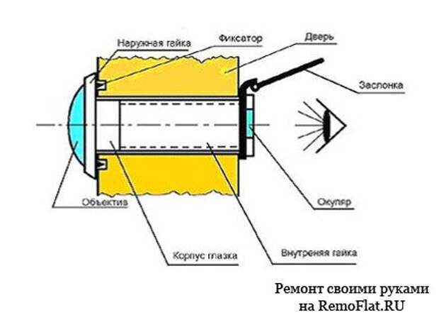 Дверной глазок Дверной глазок