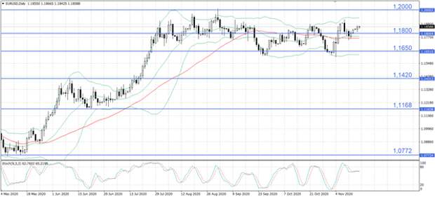 EUR/USD