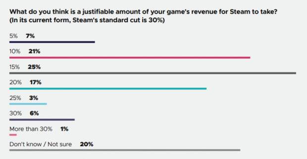 Разработчики видеоигр: Steam устарел и несправедлив, Epic Store ждет успех, ПК-гейминг доминирует
