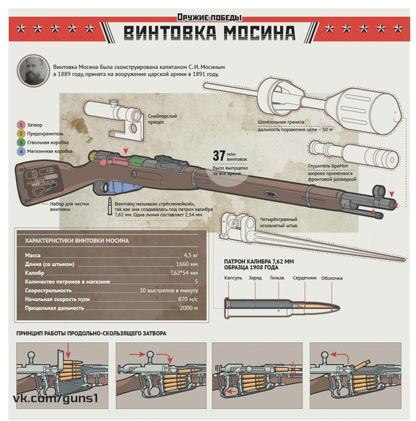 Юбилей винтовки Мосина