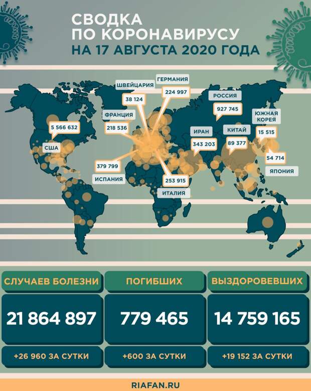 Статистика в мире на 17 августа 2020