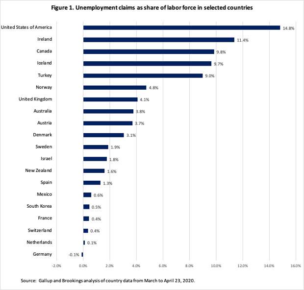 Безработные, % от всей рабочей силы в соответствующих странах. Источник brookings.edu