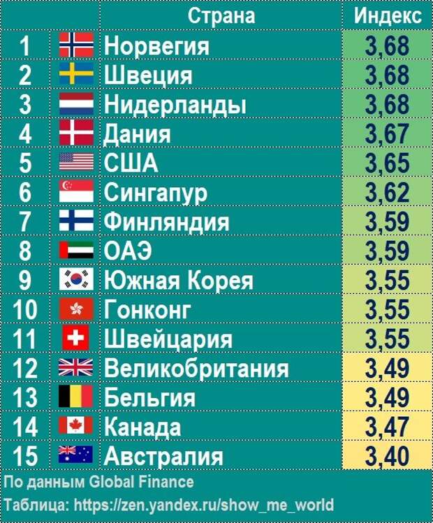 Топ-15 самых технологически развитых стран