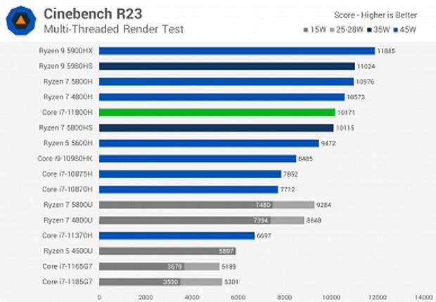Первые тесты Core i7-11800H: у Intel получился отличный процессор, но решения AMD всё равно лучше
