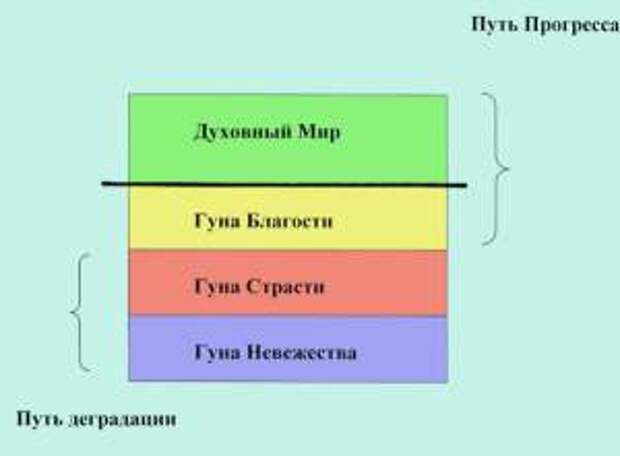 Материальная природа это. Три гуны материальной природы таблица. Гуны материальной природы. 3 Гуны материальной природы. Гуны благости страсти и невежества.