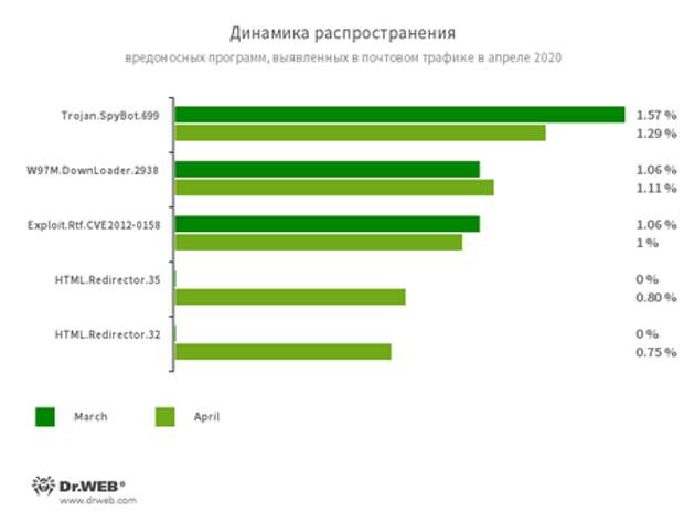 По данным сервиса статистики «Доктор Веб»