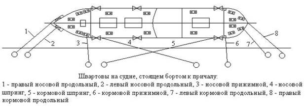 Как швартуются корабли