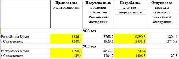 Набор дополнительных фактических сведений по ставшей горячей теме электроэнергетики.-2