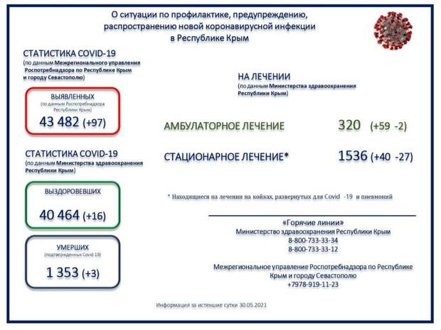 Коронавирус в Крыму и Севастополе: Последние новости, статистика на 31 мая 2021 года