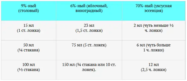Чайная ложка сколько мл уксуса 70