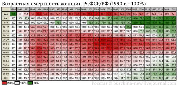 Возрастная-смертность-женщин-РСФСР-РФ-(1990-г