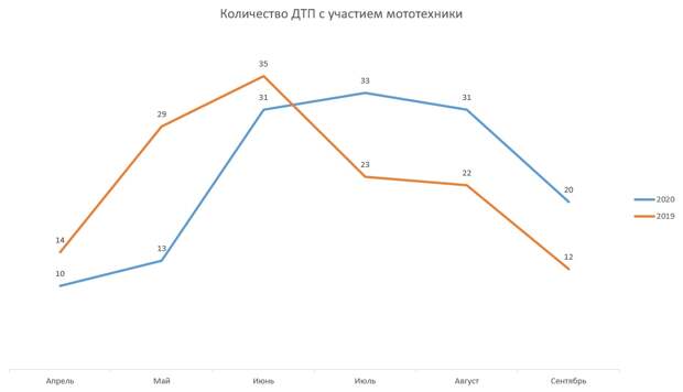 Деревенские гонки и мотоджимхана: мотоциклисты подводят итоги года в Тверской области