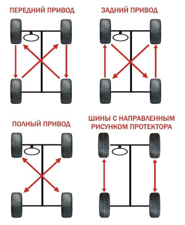 Порядок перестановки колес на автомобилях разных типов.