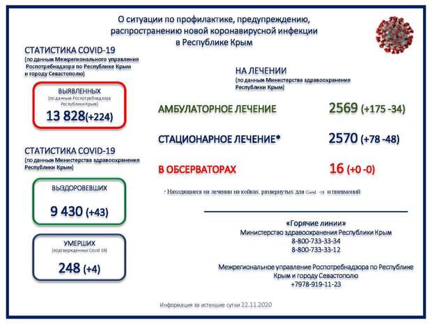 В Крыму умерли ещё 4 человека с коронавирусом
