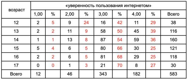 Таблица 5. Комбинационная таблица «возраст» и «уверенность пользования интернетом»