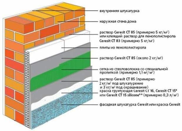 Почему утепление стен никогда не окупится? Не проще ли изначально увеличить толщину самих стен?
