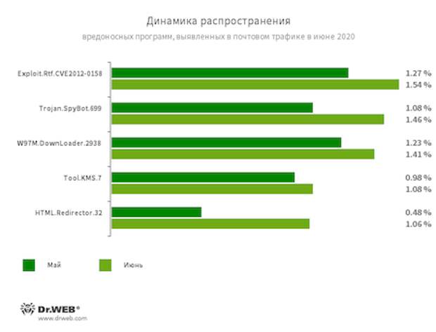 Статистика вредоносных программ в почтовом трафике #drweb