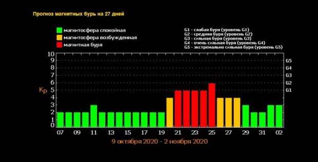 Магнитные бури сейчас в краснодаре. Магнитная буря 5 баллов. Шкала баллов магнитных бурь. Есть ли сегодня магнитная буря. Карта магнитных бурь.