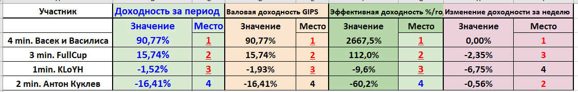 иГРЫрАЗУМа 2019: Десять недель. Коротко о главном.