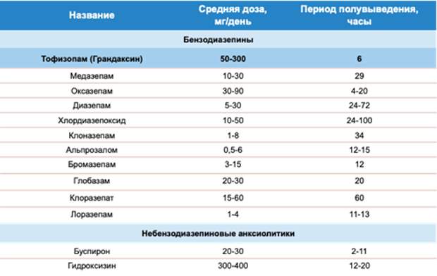 Основные анксиолитики