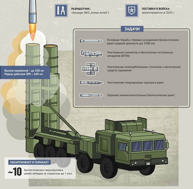 Привет, вы прочитаете эту статью за 6-8 минут. Западные источники пишут, что ЗРК С-500 «Прометей» уже поступил на дежурство. Началась обкатка нового комплекса в реальных условиях.-4