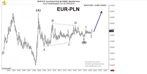 Злотый предсказывает ужасные новости (перевод с elliottwave com)