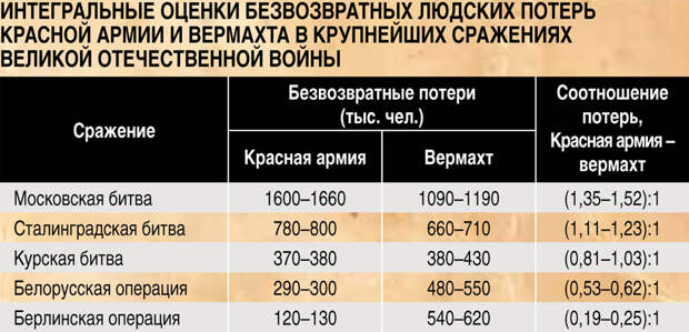 Статистика потерь против дилетантских подсчетов