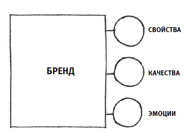 Бренд