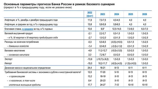 В день заседания по ставке 27 октября ЦБ опубликовал свой обновлённый прогноз по макроэкономическим показателям.
