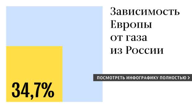 Зависимость стран Европы от российского газа