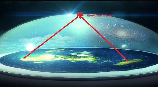 Про плоскую землю Космология, плоская земля, факты