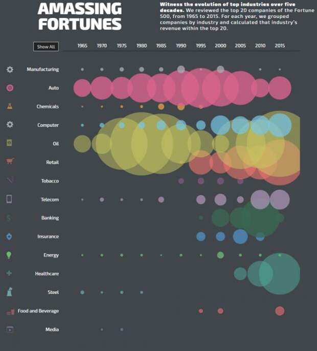 Visualizing The Evolution Of The American Economy Over The Past 50 Years