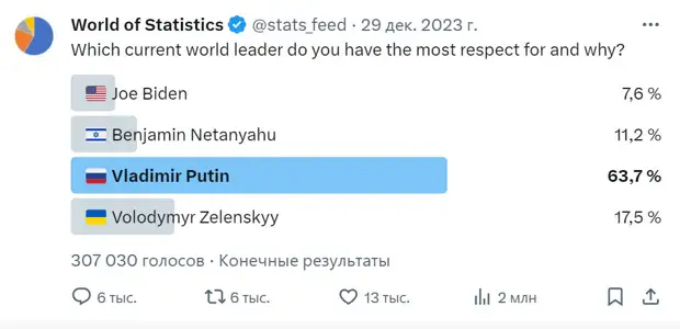 В соцсети Х Маска голосовали за самого «уважаемого политика мира». Кого назвали?