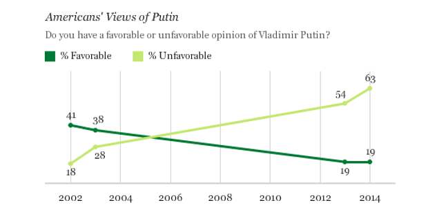 Положительно или отрицательно вы оцениваете Владимира Путина? Положительно / Отрицательно