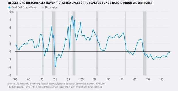 recessions-historically-havent-started-unless-the-real-fed-funds-rate-is-about-2-or-higher-1