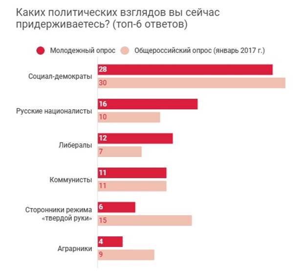 Политические опросы. Политические взгляды опрос. Опросы о политике. Политические взгляды молодежи в России.