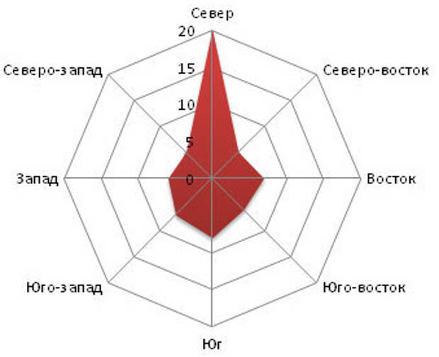 Роза ветров вологда схема