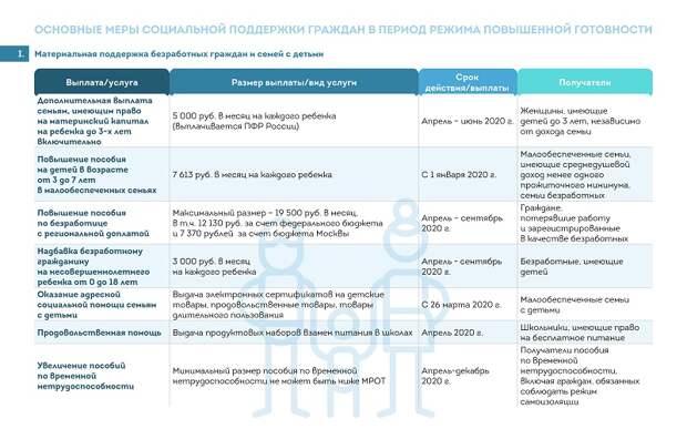 Сергей Собянин, социальная поддержка, режим самоизоляции, коронавирус, коронавирусная инфекция