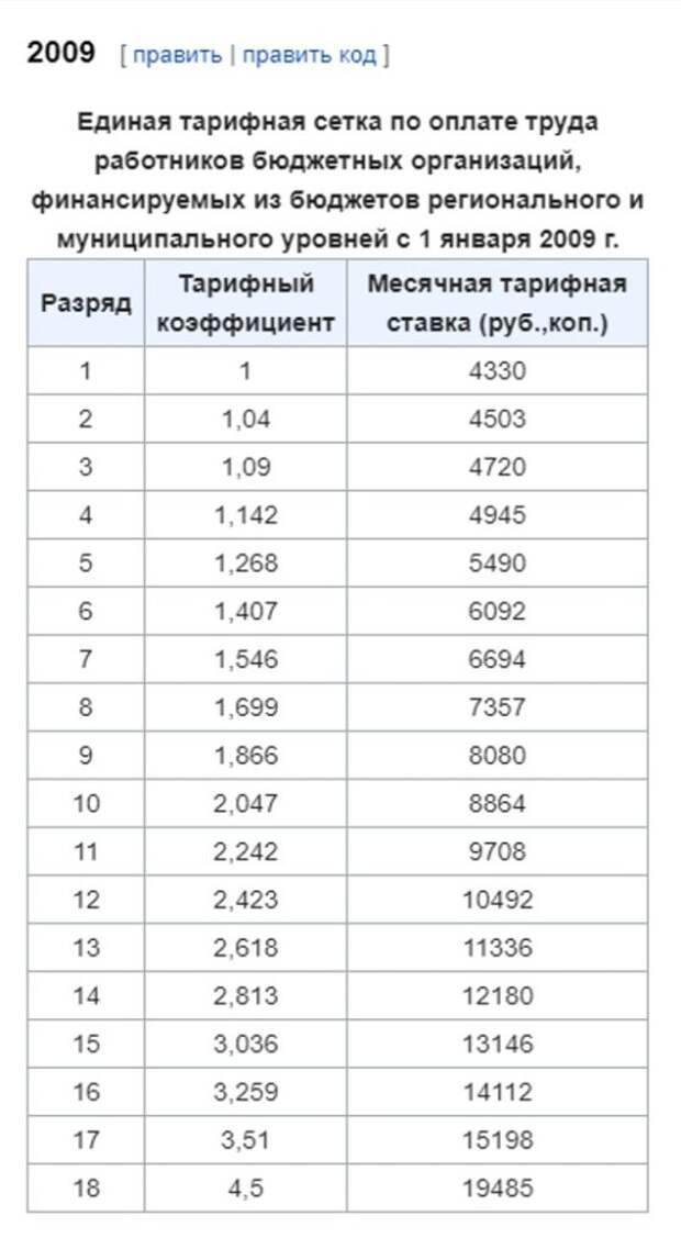 Тарифная сетка оплаты труда. Тарифная сетка тарифной оплаты труда это. Тарифная сетка по разрядам на 2021 год. Единая тарифная сетка по разрядам на 2021 год. Тарифные сетки оплаты труда рабочих.