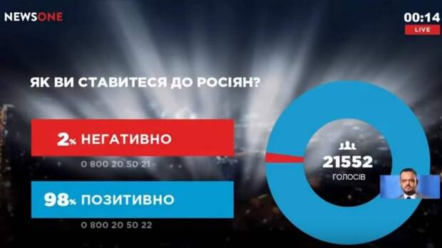 Как украинцы относятся к россиянам? Результаты опроса