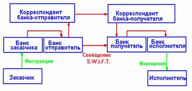 Ликбез по SWIFT и его отключению 