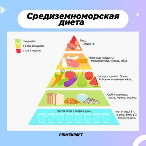 Средиземноморская диета на неделю. Средиземноморская диета пирамида питания. Пирамида здорового питания для пожилых людей. Пирамида баланса питания. Песко-Средиземноморская диета.