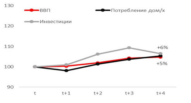 Накопленный рост ВВРП РФ, потребления домохозяйств и инвестиций 2015 (t) =100