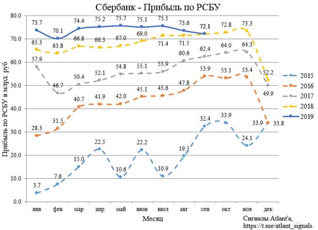 Сбербанк. Обзор финансовых показателей по РСБУ за сентябрь 2019 года