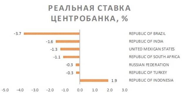 Реальные ставки центробанков ЕМ